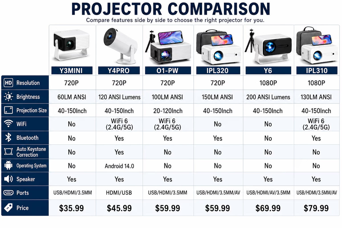 IPL310 1080P Native Projector with 5G WiFi and Bluetooth 5.2, 9000 Lumens LED, 4K Support, 180-Inch Display, Portable Home Theater Projector with Carrying Case