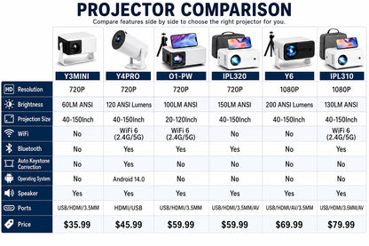 IPL310 1080P Native Projector with 5G WiFi and Bluetooth 5.2, 9000 Lumens LED, 4K Support, 180-Inch Display, Portable Home Theater Projector with Carrying Case